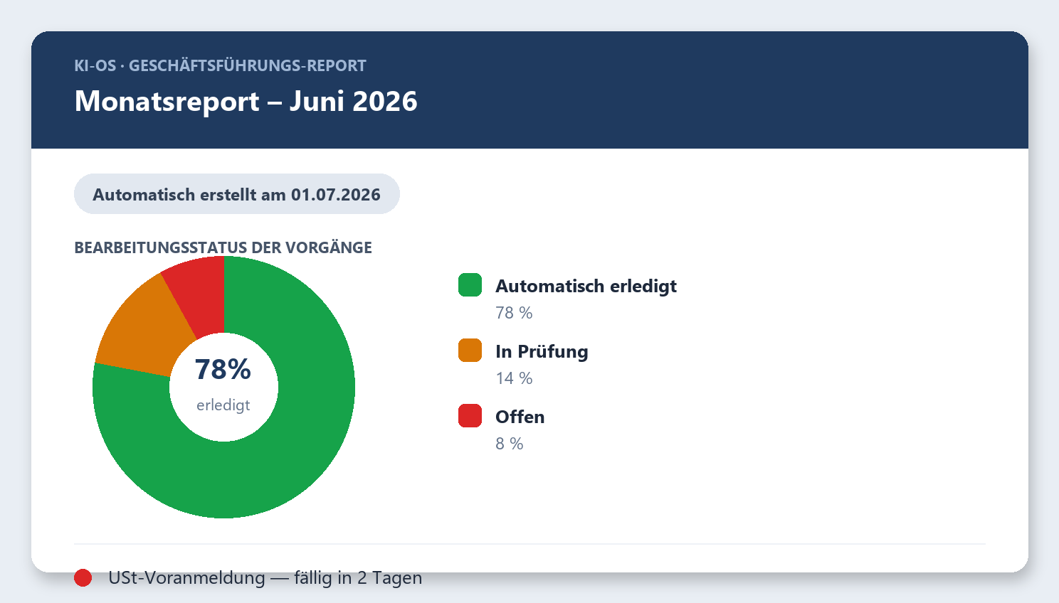 Automatischer Geschäftsführungs-Report mit Kuchendiagramm